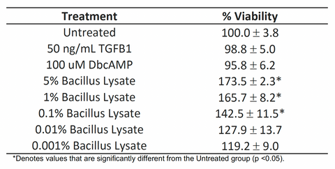 Table 1. MTT Assay Results