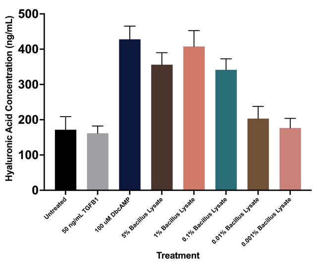 Viability and Hyaluronic Acid Study – Delavie Sciences