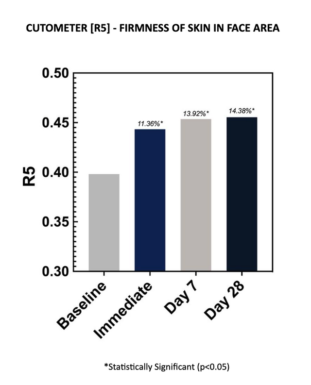 Elasticity and Viscoelasticity Cutometer Clinical Study – Delavie Sciences