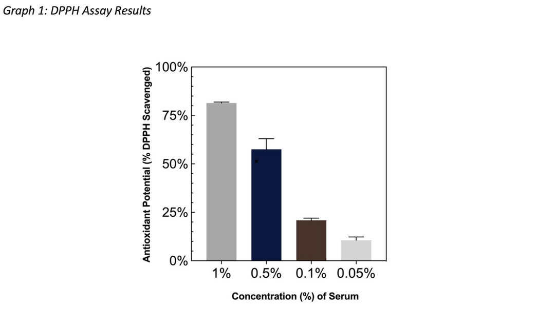 Antioxidant (DPPH) Clinical Study – Delavie Sciences