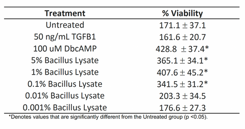 Table 2. Hyaluronic Acid Assay Results