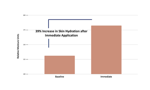 IMPACT OF AEONIA AGE DEFYING SERUM ON ANTIOXIDANT CAPABILITY AND HYDRATION